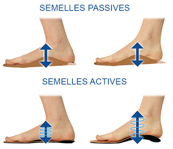 QUELLES SEMELLES ORTHOP DIQUES CHOISIR POUR SKIER